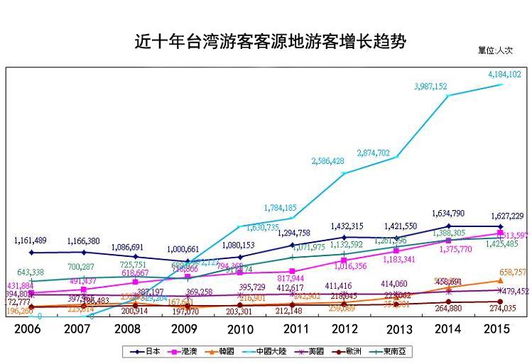 近十年来，大陆游客赴台游增长趋势