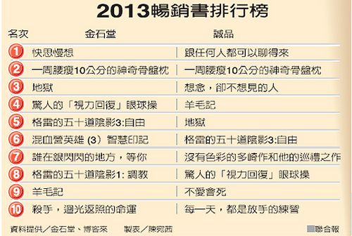台湾2013年畅销书排行职场沟通类与科普类夺冠