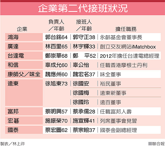 台湾企业集团呈高龄化普遍面临第二代接班问题