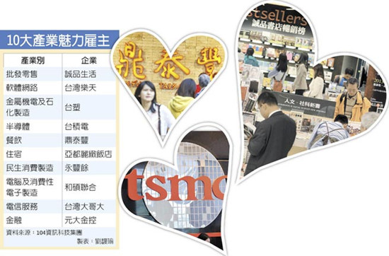 台湾求职网评台湾十大魅力雇主上市柜公司受青睐