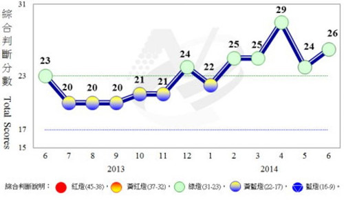 台湾经济温和增长下半年仍需密切留意