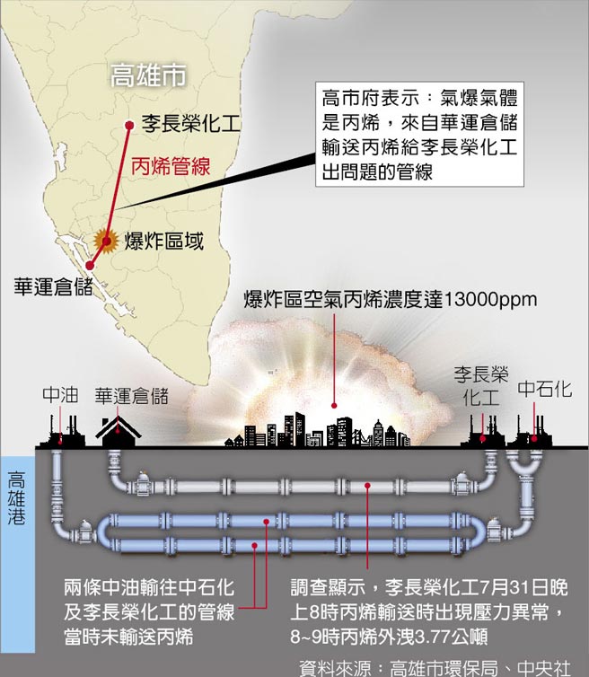 高雄市府表示：气爆气体是丙烯，来自华运仓储输送丙烯给李长荣化工出问题的管线。