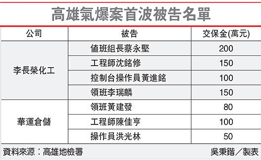 高雄检方公布首批气爆事故被告名单案情可能扩大