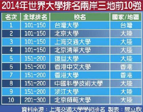 世界大学学术排名：两岸三地无竟无一校进入百强