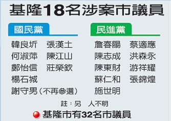 基隆市议会爆集体贪渎 18名议员遭约谈