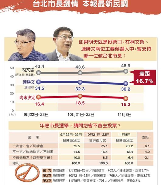 台北市长选情最新民调。（图片来源：台湾中时电子报）