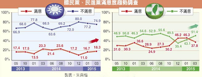 最新民调:台政党满意度逆转 绿大幅降蓝稳步升(图)