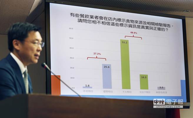 台湾手摇茶农药风暴 近7成民众不相信业者(图)