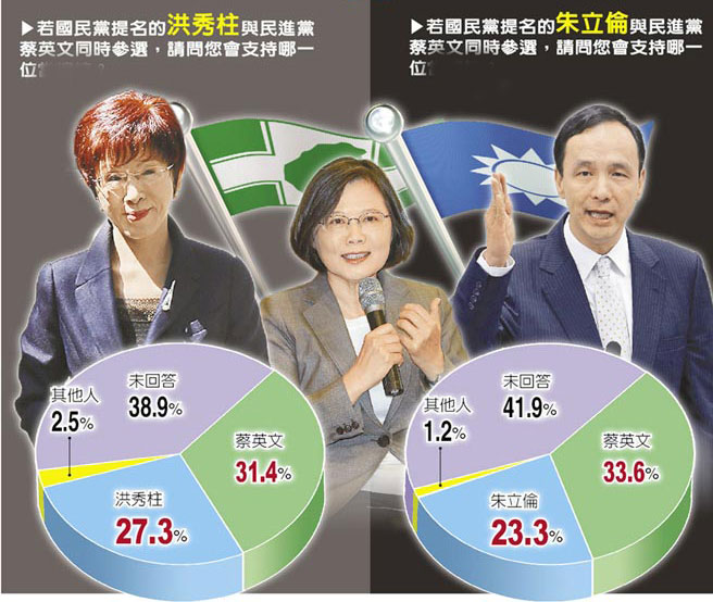 最新民调：朱立伦若选2016支持度为23.3% 不及洪秀柱