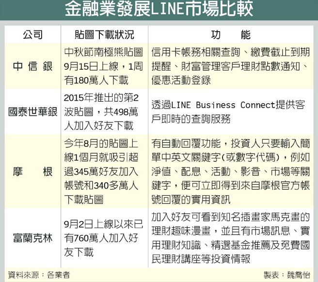 台湾金融业发展LINE市场比较