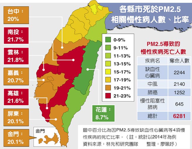 数据显示：去年台湾地区6281人死于PM2.5