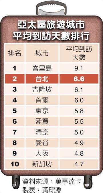 台北留客力6.6天 僅輸峇里島