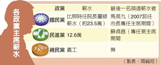 国民党党主席薪水约23.5万新台币已很久没人领