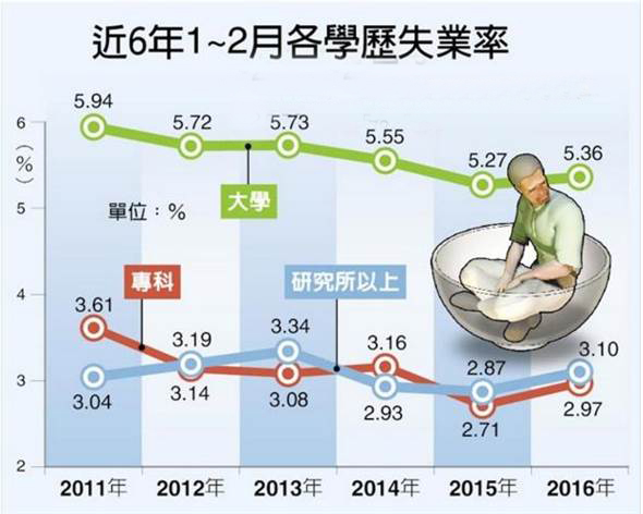 台湾博硕士失业率创新高 2.7万高学历人才失业。（图片来源：台湾《中国时报》）