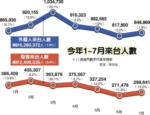 今年1至7月赴台旅游人数。(台湾《中时电子报》统计图)