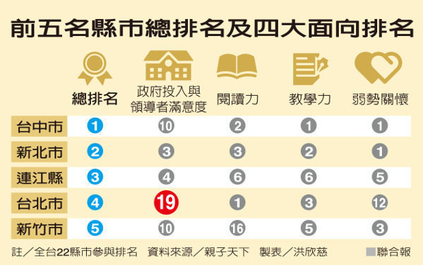柯文哲当政6成校长“求去”台北市面临教育危机