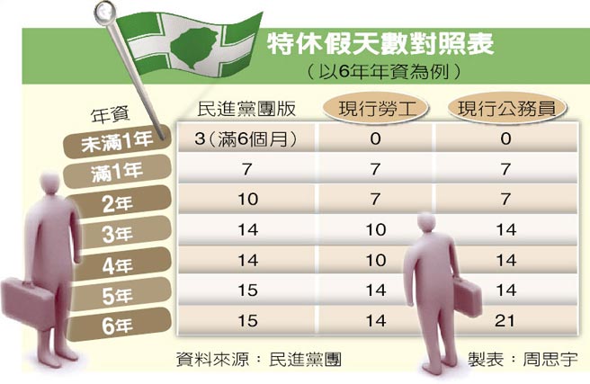 民进党版特休假方案出炉 工商团体:勿再增加企业负担