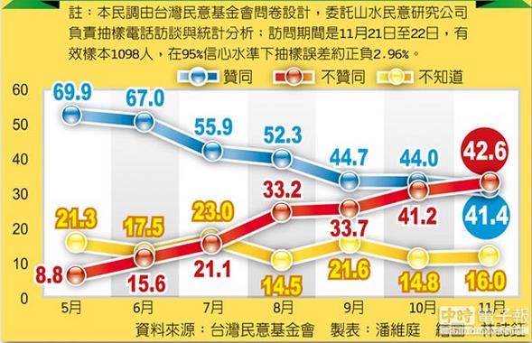 台媒曝蔡英文月砸4500万救民调遭台当局驳斥