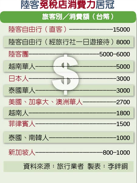 陆客赴台骤减 岛内业者估：一个月就让台湾少赚63亿