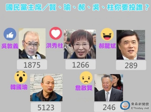 台网友投票国民党主席 韩国瑜狂胜洪、吴、郝、詹