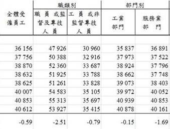 “薪情”差到极点！台专家：岛内薪资状况已惨到与景气无关