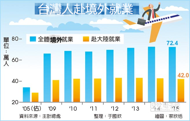 台湾人赴境外就业人数统计（图片来源：中时电子报）