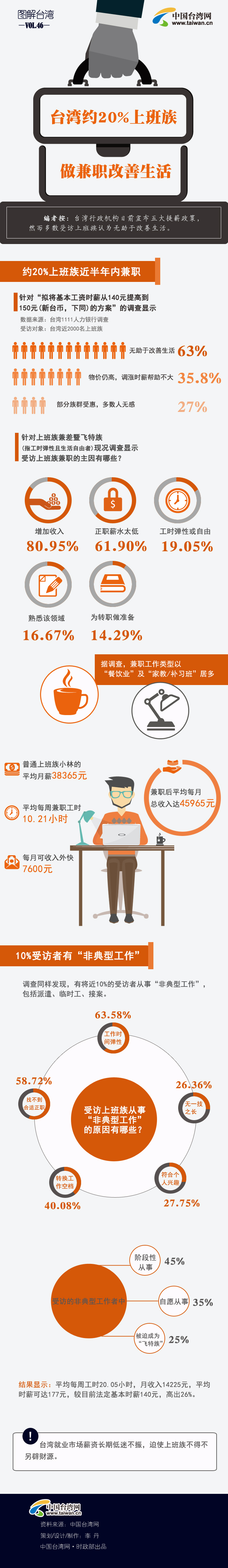 台湾约20%上班族做兼职改善生活