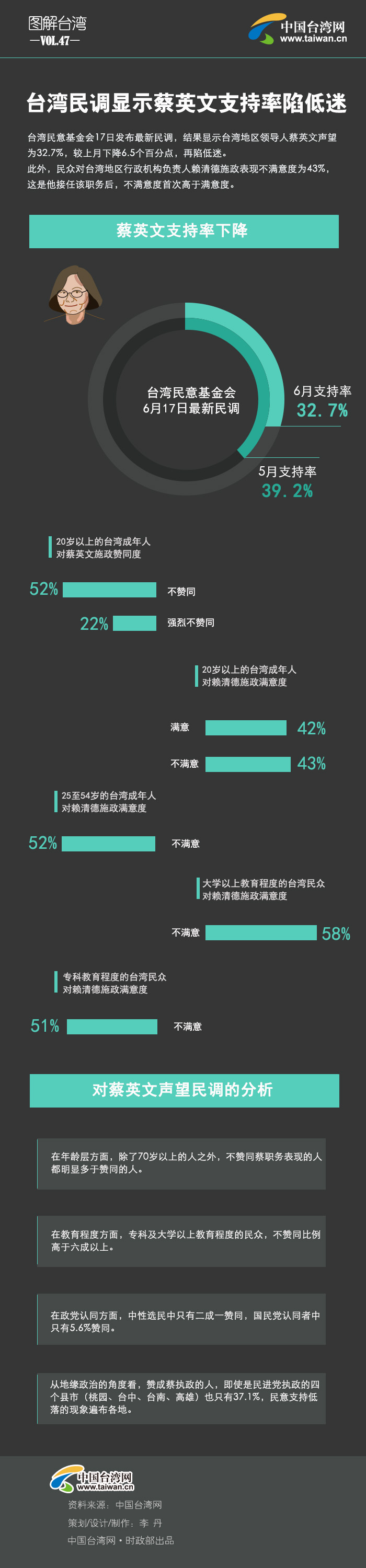  台湾民调显示蔡英文支持率陷低迷