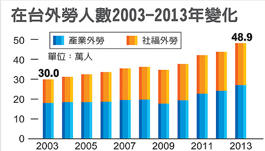 台湾开放海外劳工逾20年外劳总数年底有望破50万